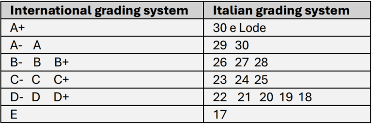 Italian grading system - International grading system conversion