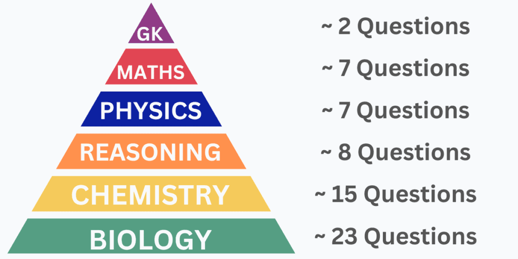 Graphical distribution of IMAT topics by number of questions