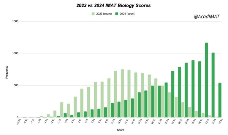 Histograms of 2023 vs 2024 IMAT, comparing biology scores. By AcadIMAT.