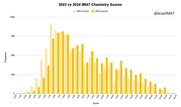 Histograms of 2023 vs 2024 IMAT, comparing chemistry scores. By AcadIMAT.