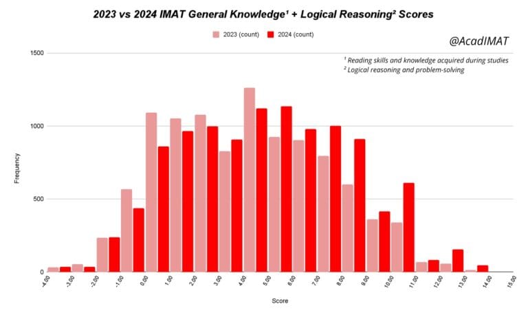 Histograms of 2023 vs 2024 IMAT, comparing general knowledge and logical reasoning scores. By AcadIMAT.