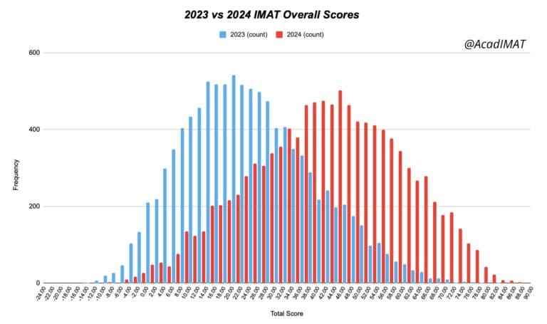 Histograms of 2023 vs 2024 IMAT, comparing overall scores. By AcadIMAT.