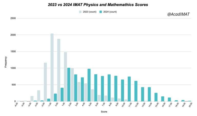 Histograms of 2023 vs 2024 IMAT, comparing physics and maths scores. By AcadIMAT.