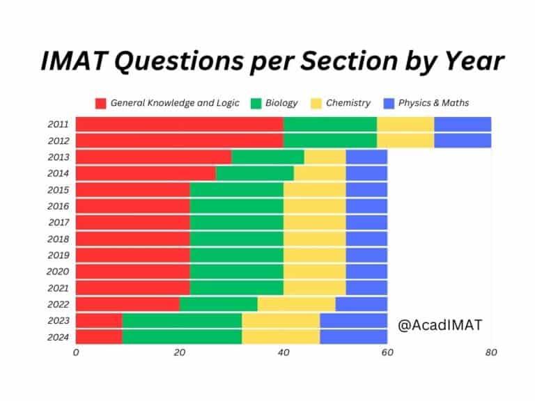 Graph detailing number of questions per section for the IMAT exam from 2011 to 2024.